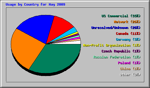 Usage by Country for May 2009