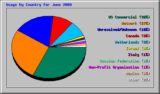 Usage by Country for June 2009