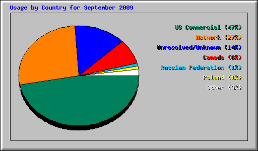 Usage by Country for September 2009