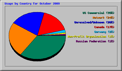Usage by Country for October 2009