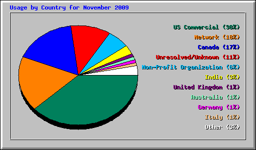 Usage by Country for November 2009