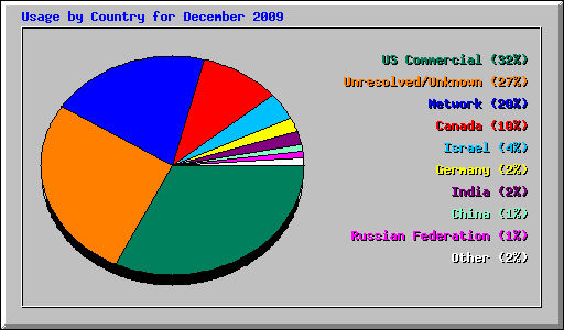 Usage by Country for December 2009