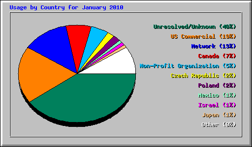 Usage by Country for January 2010