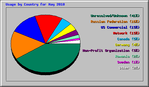 Usage by Country for May 2010