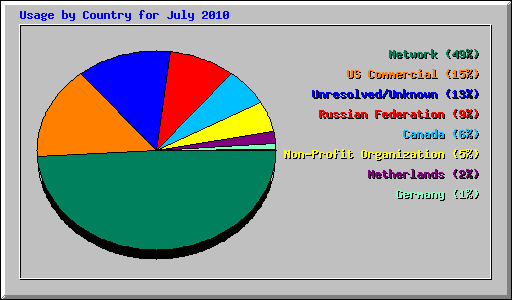 Usage by Country for July 2010