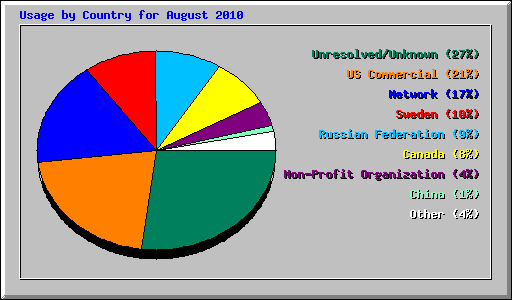 Usage by Country for August 2010