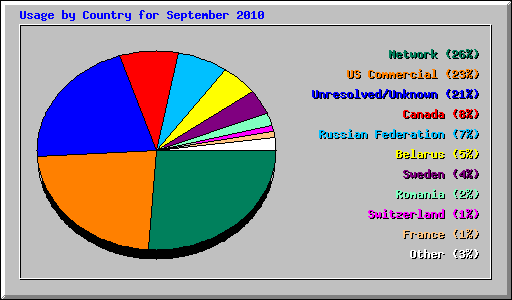 Usage by Country for September 2010