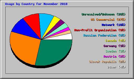 Usage by Country for November 2010
