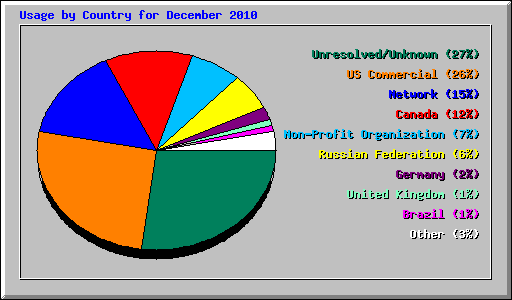 Usage by Country for December 2010