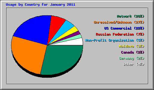 Usage by Country for January 2011