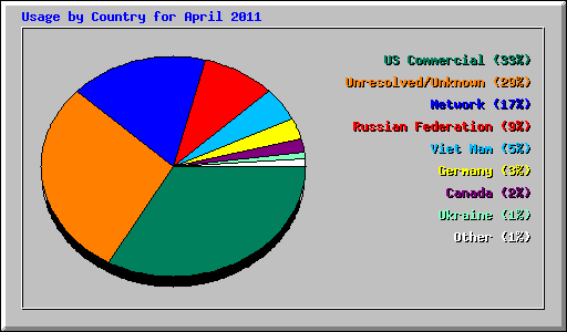 Usage by Country for April 2011