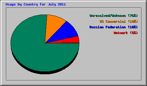 Usage by Country for July 2011