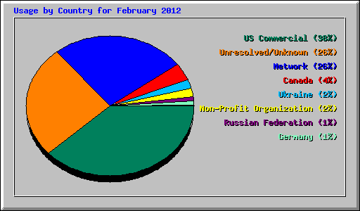 Usage by Country for February 2012