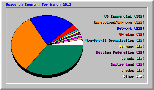 Usage by Country for March 2012