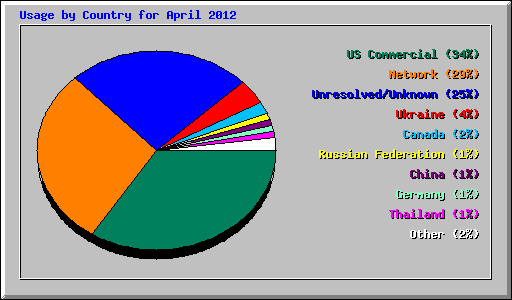 Usage by Country for April 2012
