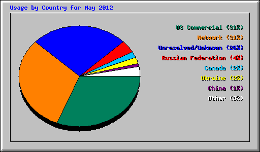 Usage by Country for May 2012