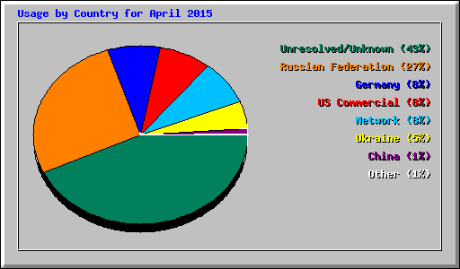 Usage by Country for April 2015