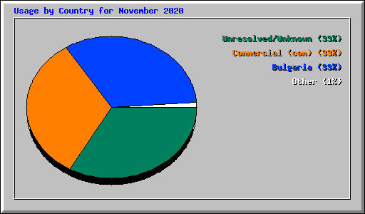 Usage by Country for November 2020