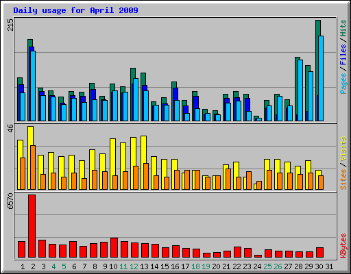 Daily usage for April 2009