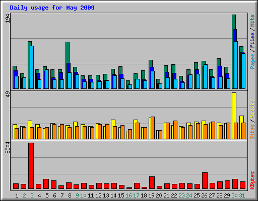 Daily usage for May 2009