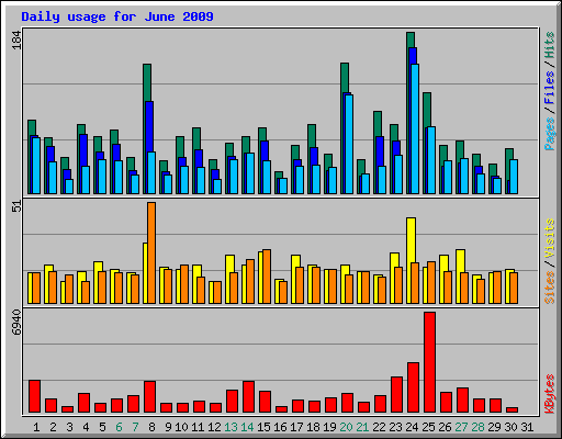 Daily usage for June 2009