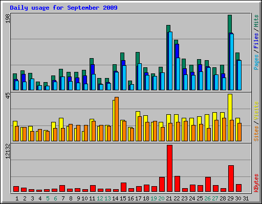 Daily usage for September 2009