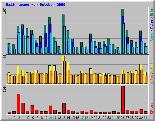 Daily usage for October 2009