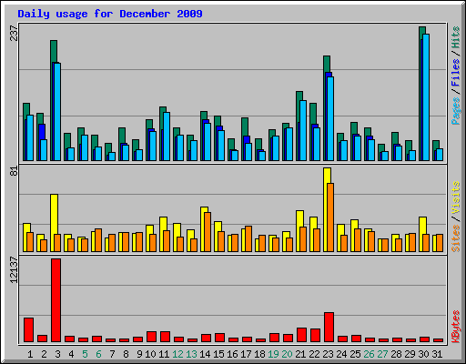 Daily usage for December 2009