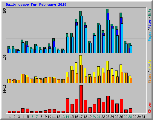 Daily usage for February 2010