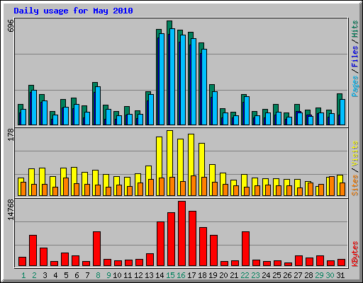 Daily usage for May 2010
