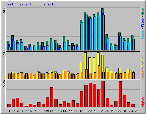 Daily usage for June 2010