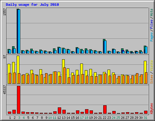 Daily usage for July 2010