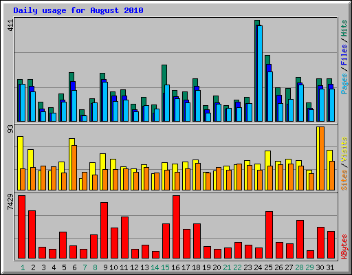 Daily usage for August 2010