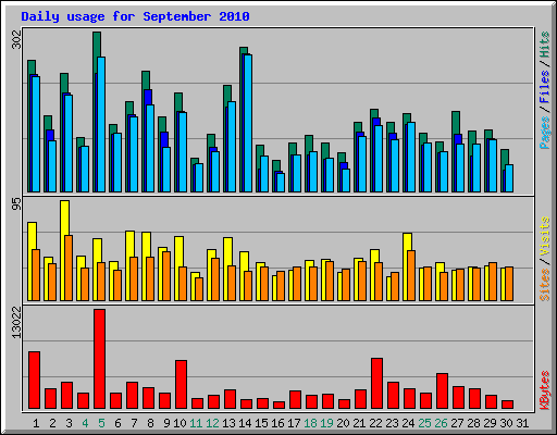 Daily usage for September 2010