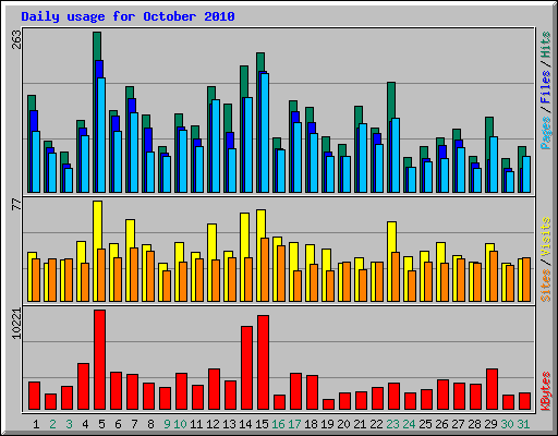 Daily usage for October 2010
