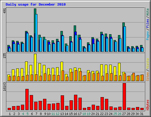 Daily usage for December 2010