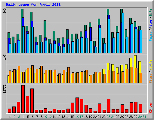 Daily usage for April 2011