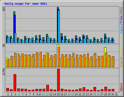 Daily usage for June 2011