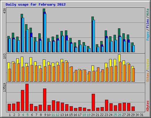Daily usage for February 2012