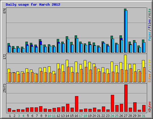 Daily usage for March 2012