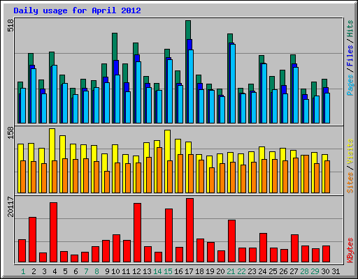 Daily usage for April 2012