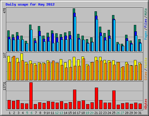Daily usage for May 2012