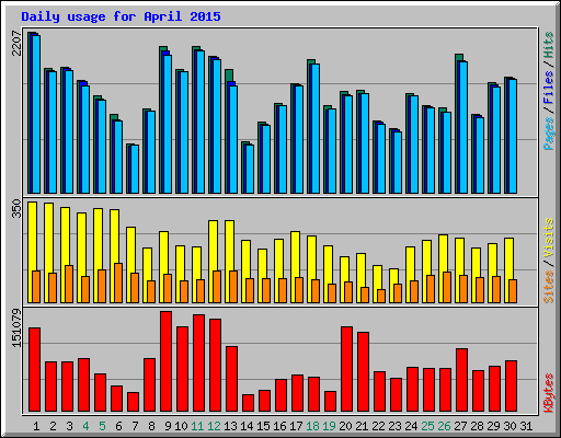 Daily usage for April 2015