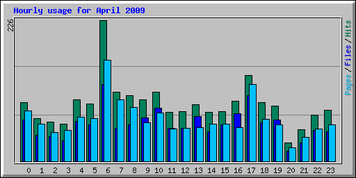 Hourly usage for April 2009
