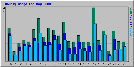 Hourly usage for May 2009