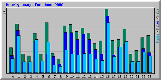 Hourly usage for June 2009