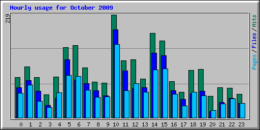 Hourly usage for October 2009
