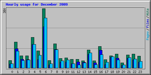 Hourly usage for December 2009