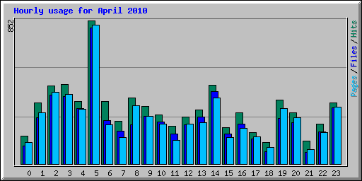 Hourly usage for April 2010