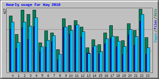 Hourly usage for May 2010
